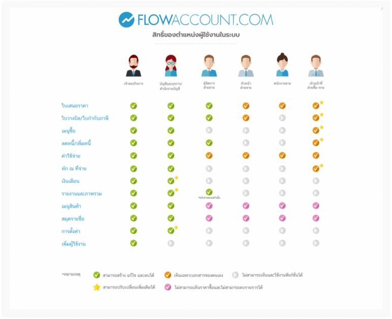 สิทธิ์ผู้ใช้งานระบบ FlowAccount