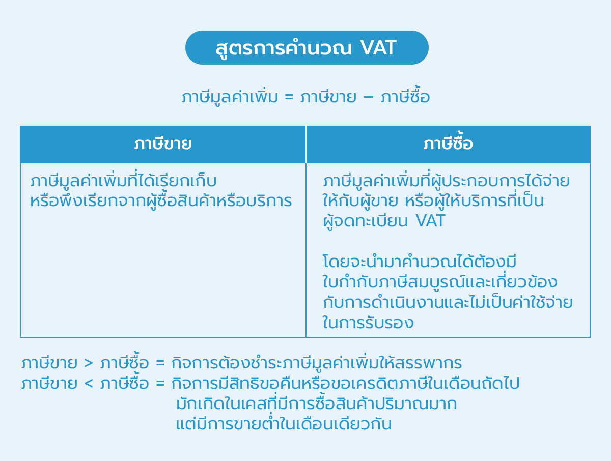 การคำนวณ VAT