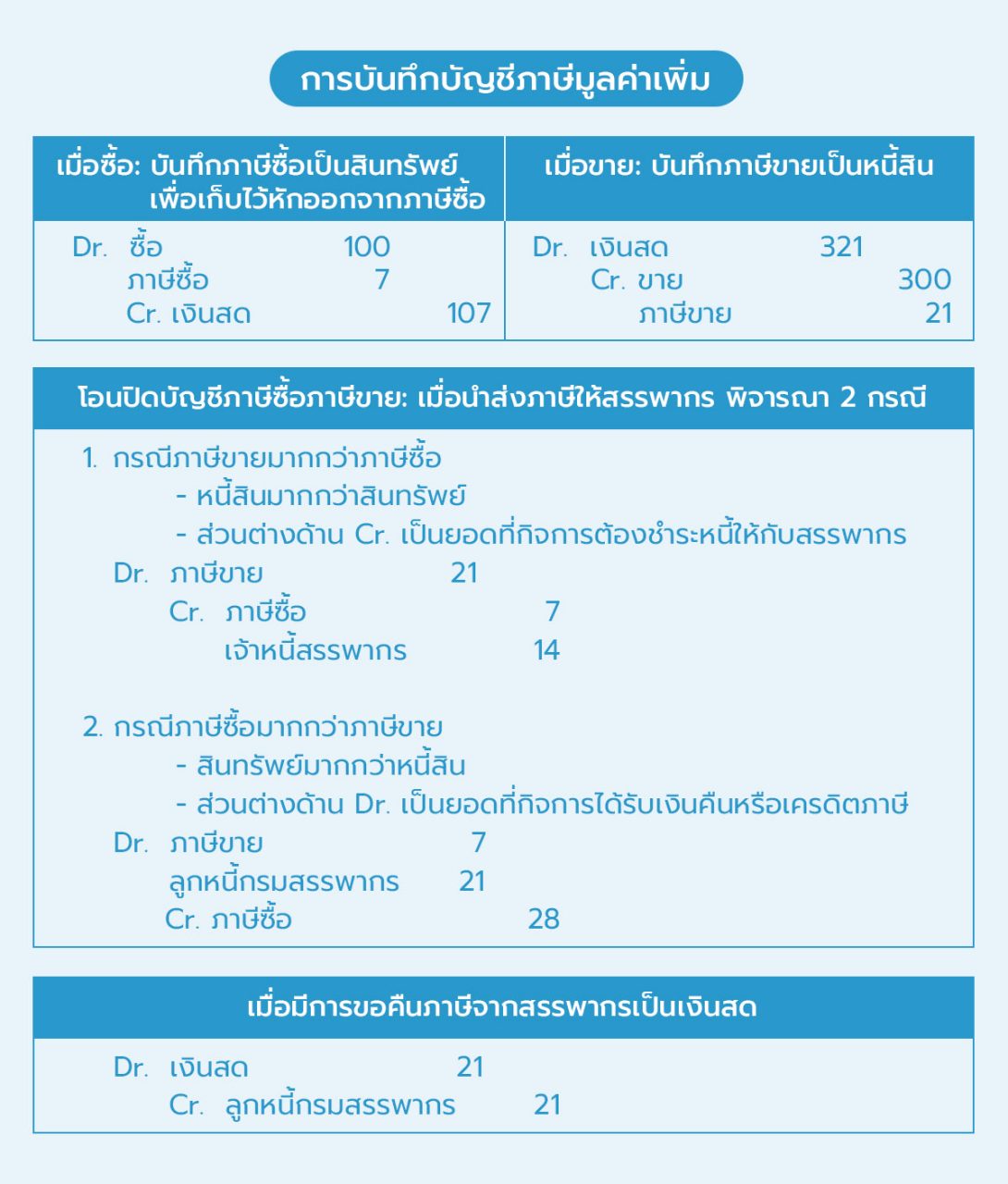 การบันทึกบัญชีภาษีมูลค่าเพิ่ม