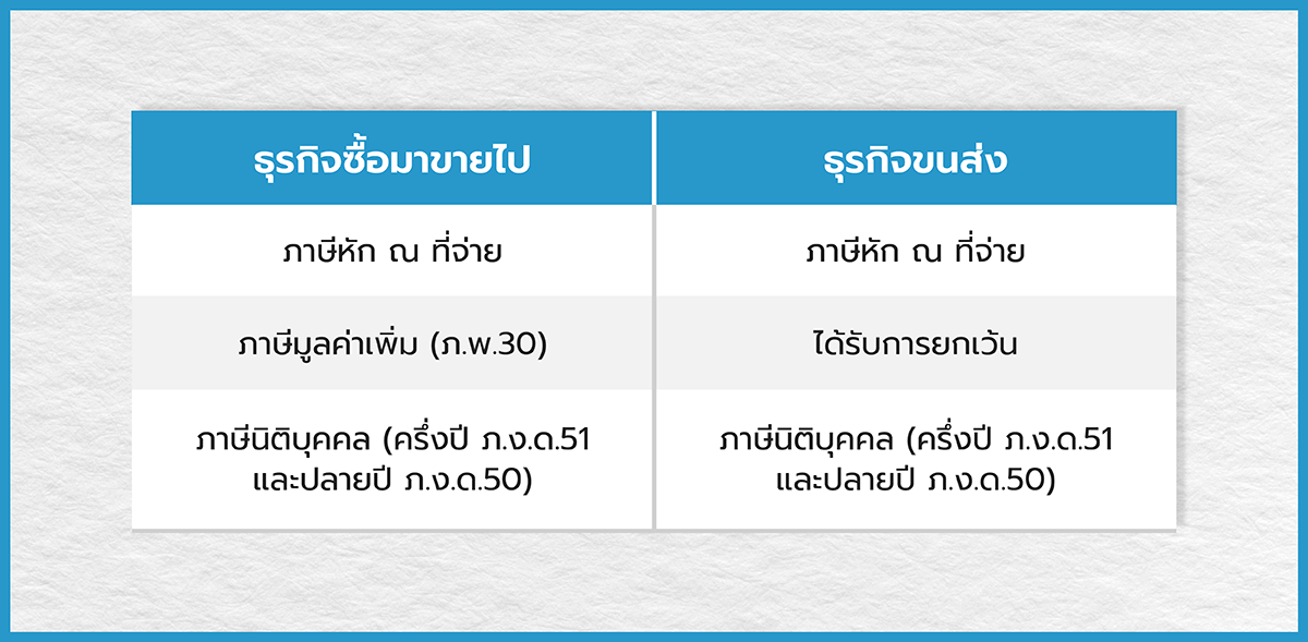 ภาษีที่เกี่ยวข้องระหว่างธุรกิจซื้อมาขายไปและธุรกิจขนส่ง