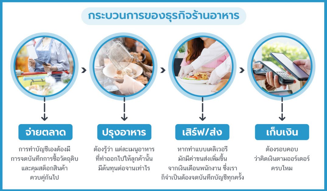 ร้านอาหารเล็กๆ ต้องทำบัญชีอะไรบ้าง | โปรแกรมบัญชีออนไลน์ Flowaccount