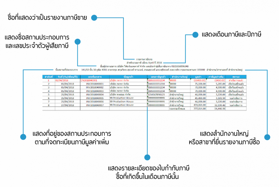 ยื่นภาษีมูลค่าเพิ่ม ต้องเตรียมเอกสารส่งภาษีซื้อ-ภาษีขายอย่างไร