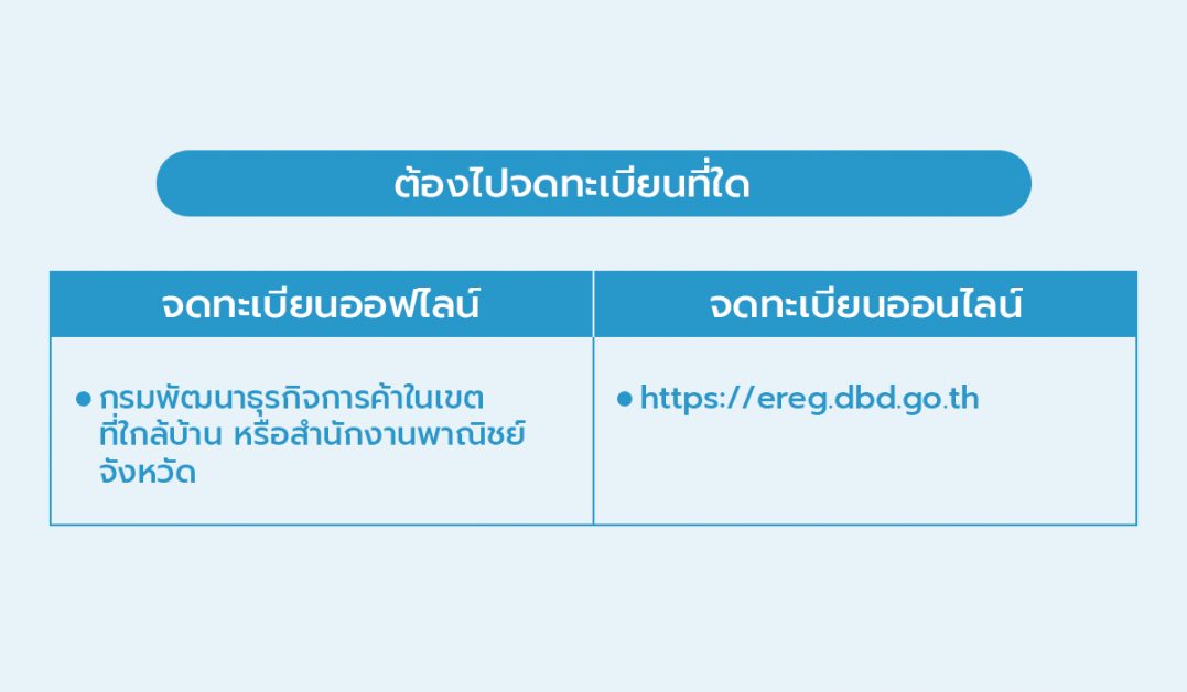 ไขข้อสงสัยจดทะเบียนพาณิชย์ จดทะเบียนบริษัท  จดภาษีมูลค่าเพิ่มแตกต่างกันอย่างไร | โปรแกรมบัญชีออนไลน์ Flowaccount