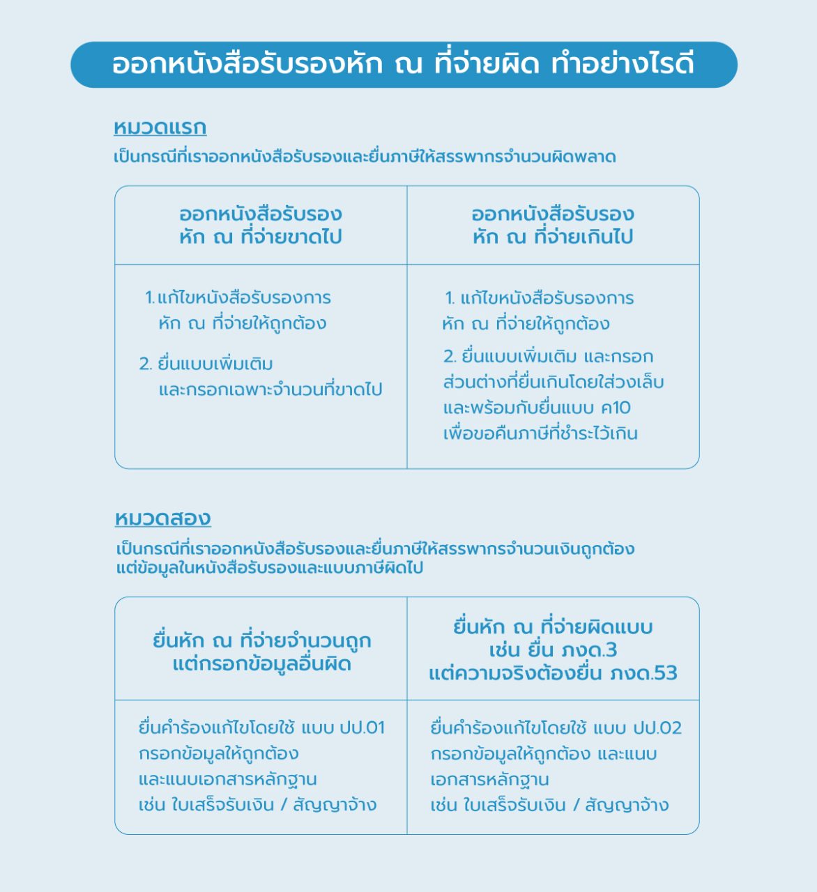 ออกหนังสือรับรองหัก ณ ที่จ่ายผิด