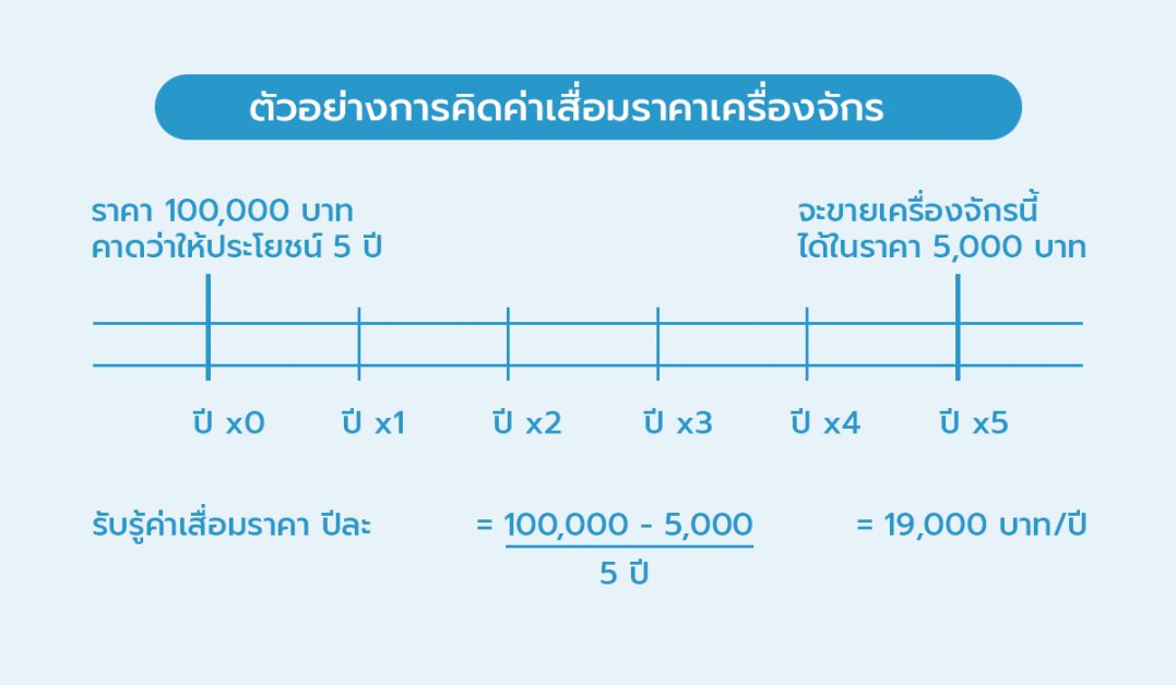 รวมวิธีคิดค่าเสื่อมราคาสินทรัพย์ ฉบับเจ้าของกิจการเข้าใจง่าย