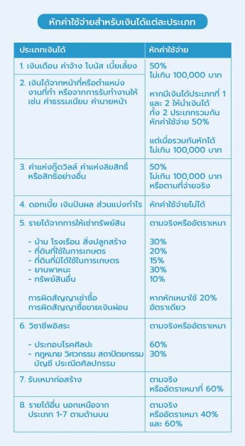 ภาษีเงินได้บุคคลธรรมดา เพื่อคนทำธุรกิจส่วนตัว EP.2