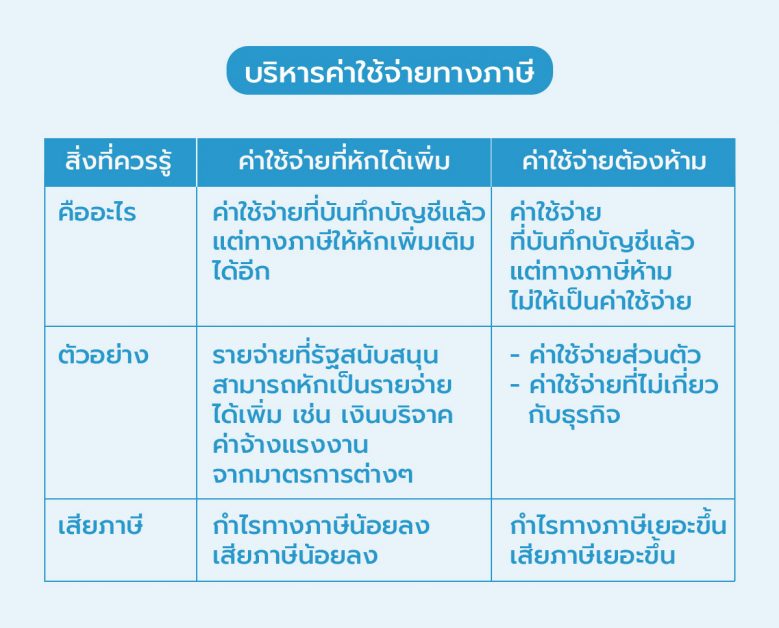 วางแผนภาษีนิติบุคคลเริ่มต้นปีใหม่ ไม่ยากอย่างที่คิด | โปรแกรมบัญชีออนไลน์  Flowaccount