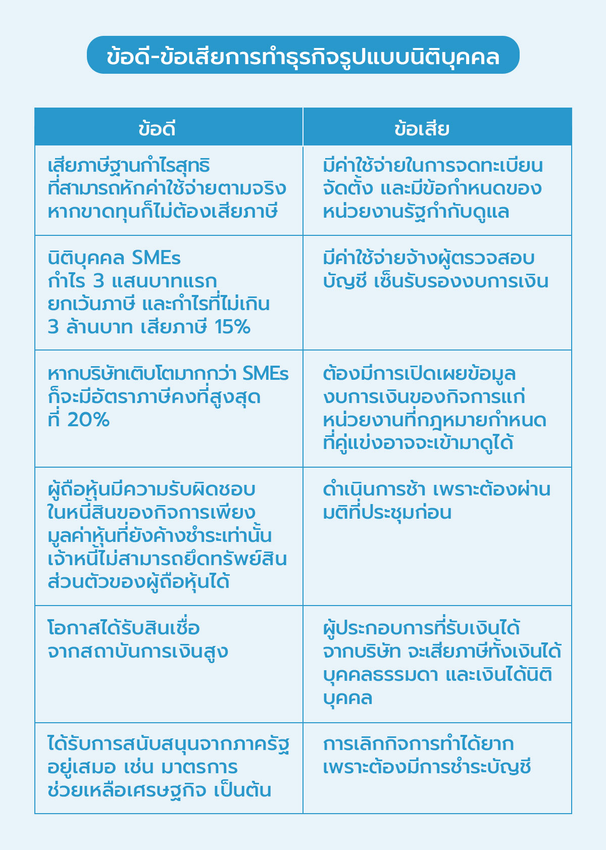 เปรียบเทียบข้อดี - ข้อเสีย ของการทำธุรกิจแบบบุคคลธรรมดาและบริษัทจำกัด |  โปรแกรมบัญชีออนไลน์ Flowaccount