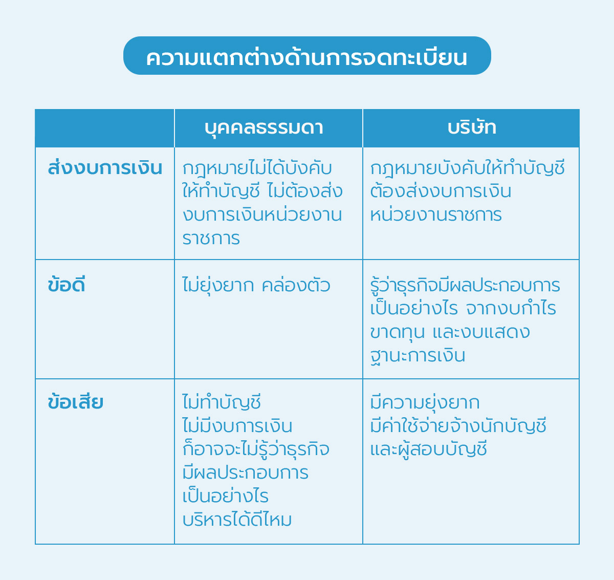 ความแตกต่างด้านการส่งงบการเงิน