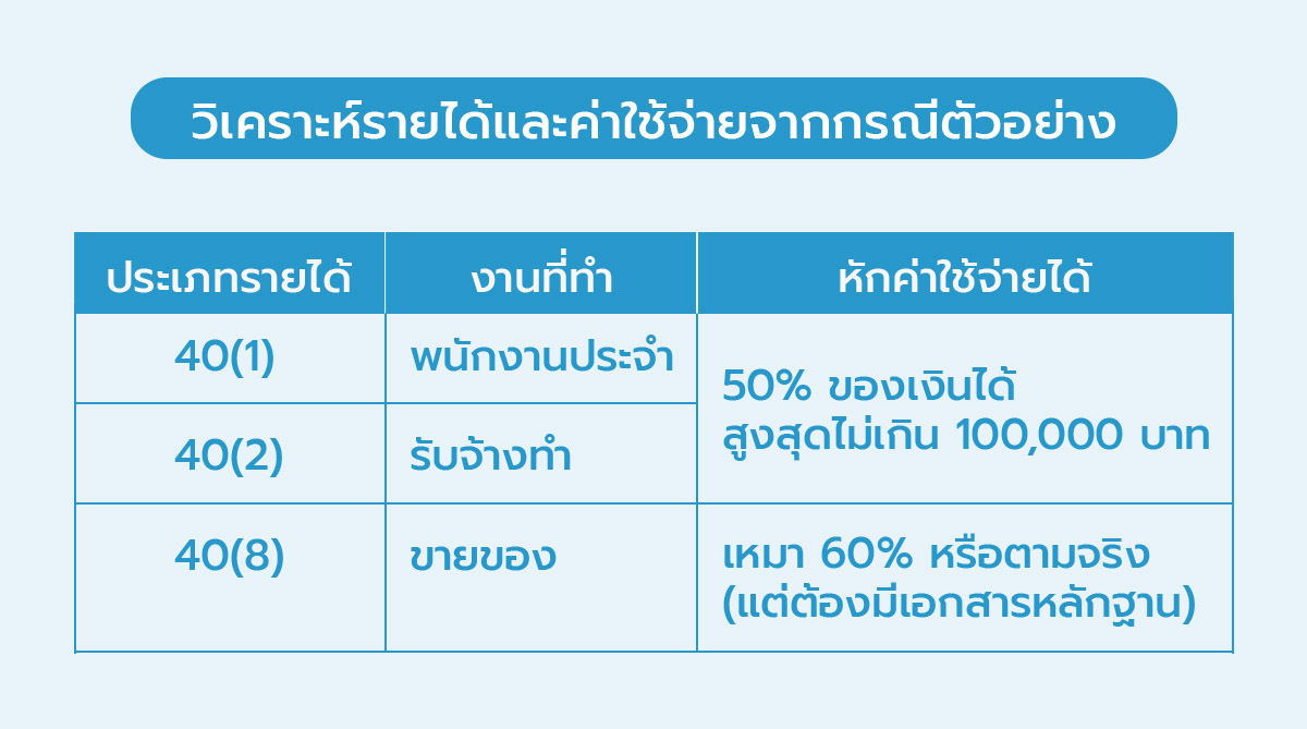 คนเดียวทำหลายอาชีพมีทั้งเงินเดือนและขายสินค้า ต้องจัดการภาษีอย่างไร | โปรแกรมบัญชีออนไลน์ FlowAccount คนเดียวทำหลายอาชีพมีทั้งเงินเดือนและขายสินค้า ต้องจัดการภาษีอย่างไร | โปรแกรมบัญชีออนไลน์ Flowaccount
