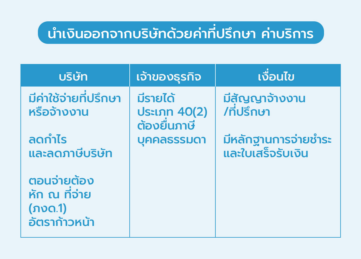 วิธีที่เจ้าของกิจการจะเอาเงินออกจากบริษัทอย่างถูกต้อง | โปรแกรมบัญชีออนไลน์  Flowaccount