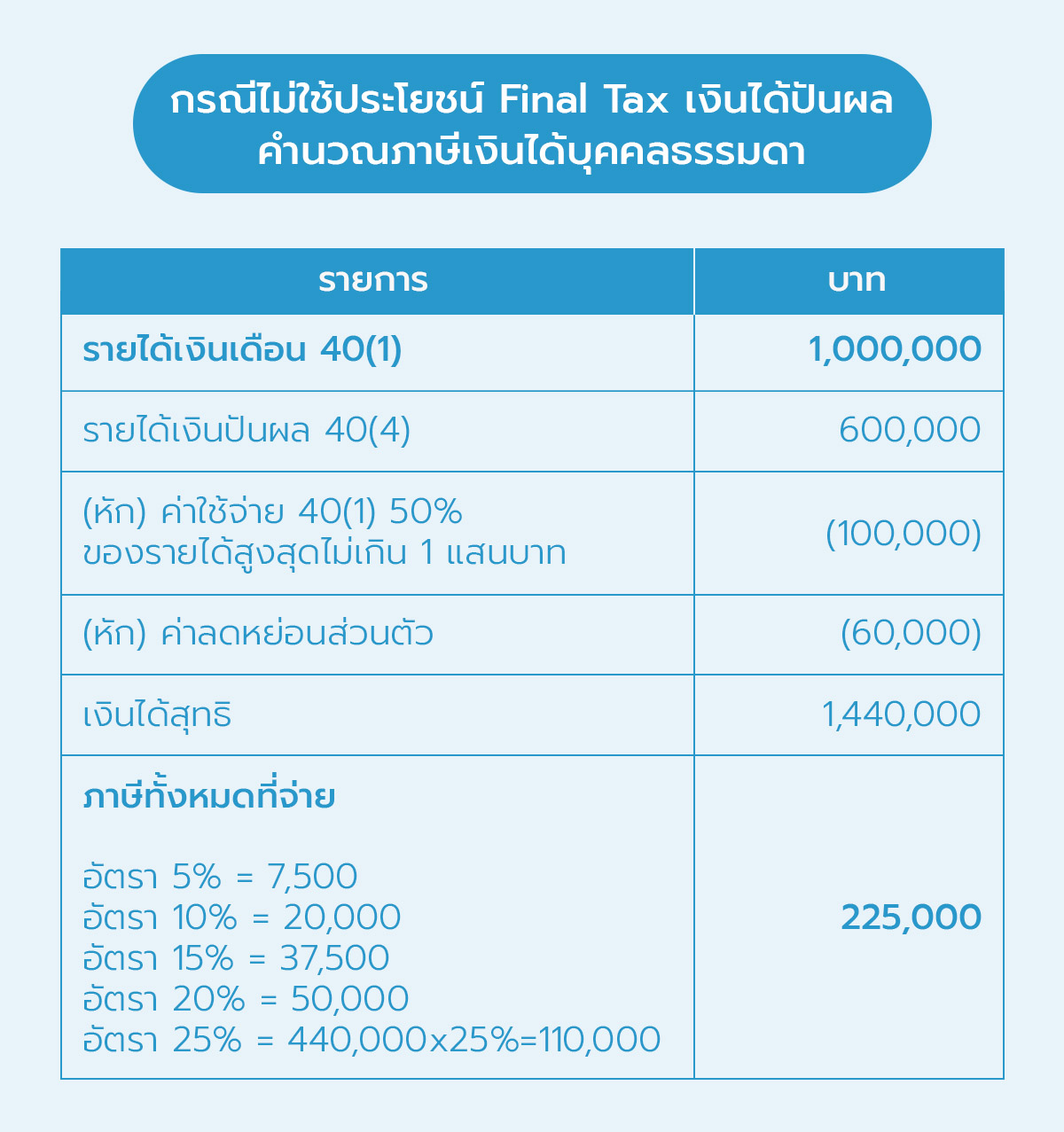 กรณีไม่ใช้ Final Tax