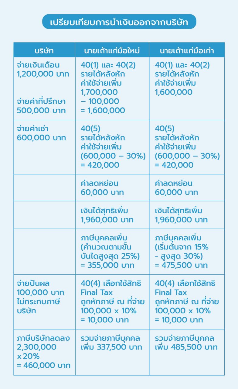 เปรียบเทียบการนำเงินออกจากบริษัท