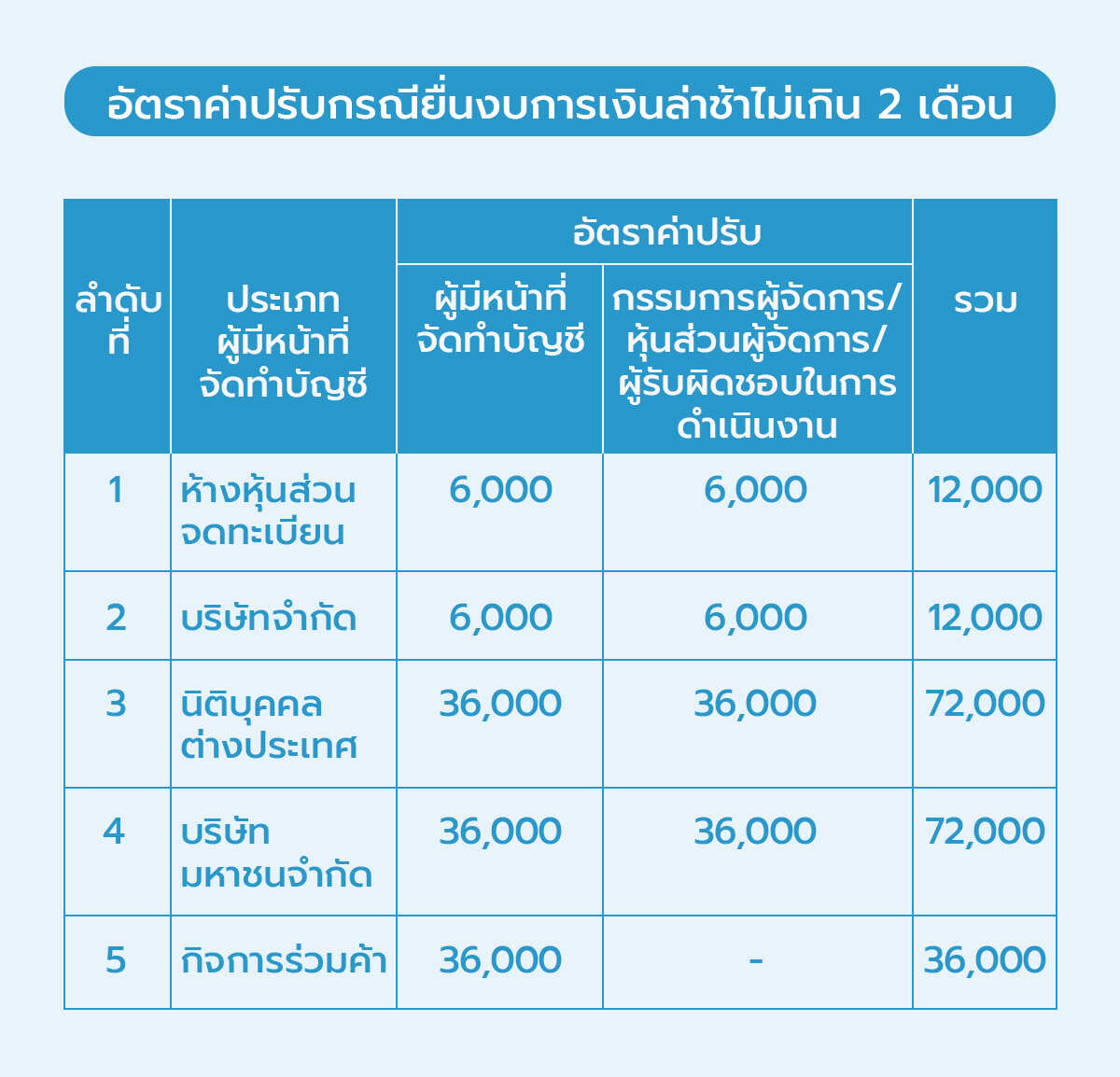 ยื่นงบการเงินและภาษีไม่ทัน ได้รับหมายจากตำรวจเศรษฐกิจ