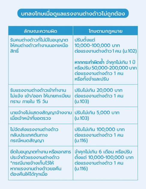 บทลงโทษเมื่อดูแลแรงงานต่างด้าวไม่ถูกต้อง