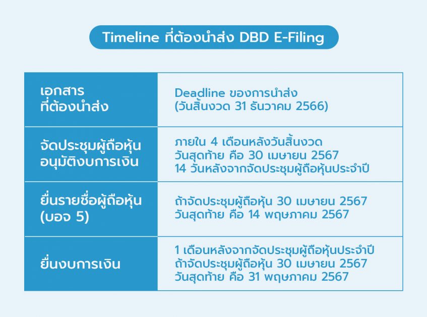 Timeline ที่ต้องนำส่ง DBD E-Filing