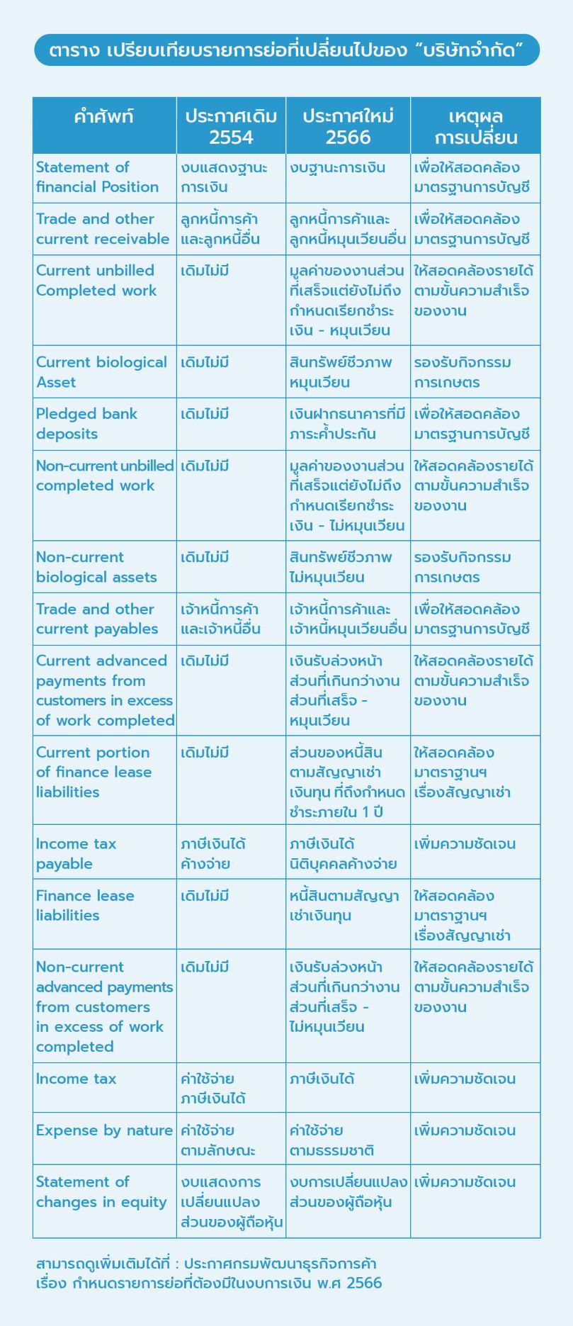 เปรียบเทียบรายการย่อที่เปลี่ยนไปของ “บริษัทจำกัด”