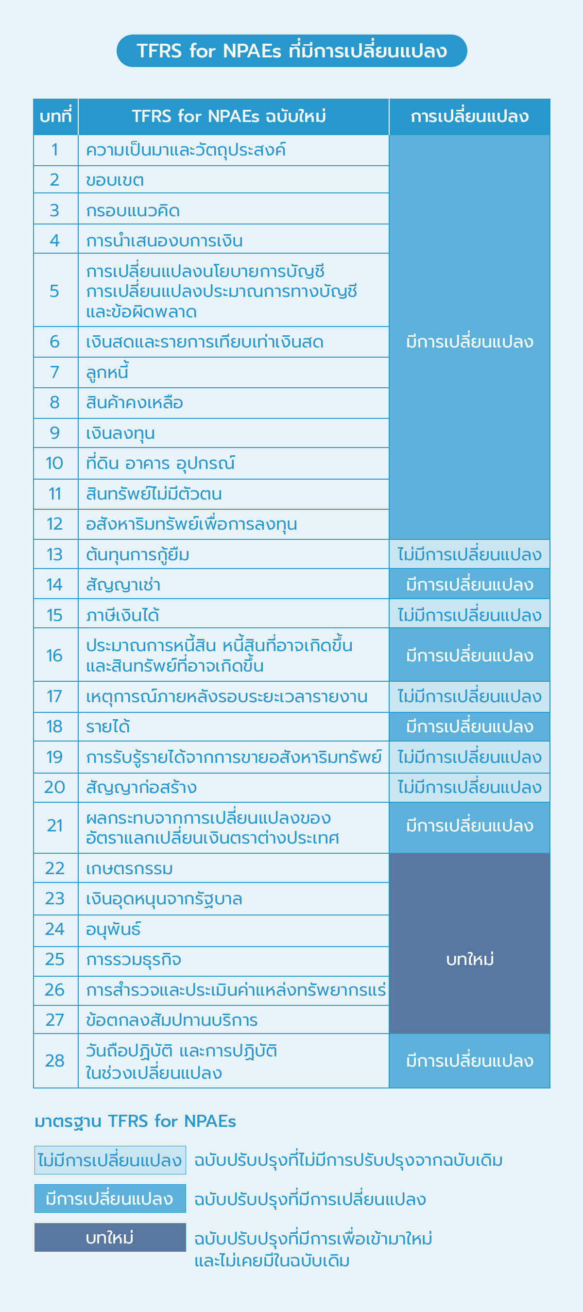 TFRS for NPAEs ที่มีการเปลี่ยนแปลง