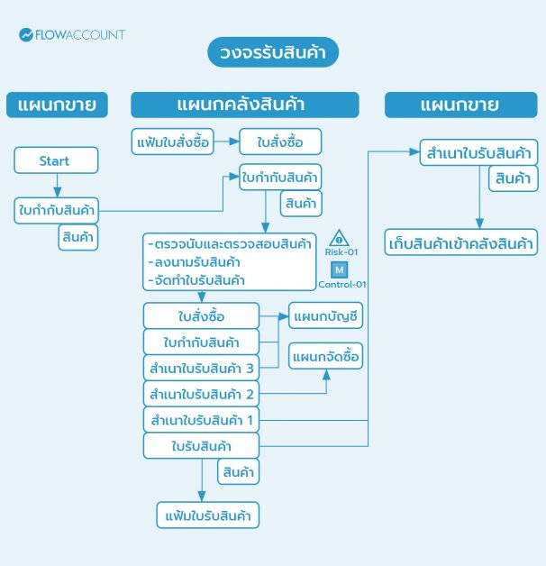 วงจรรับสินค้า