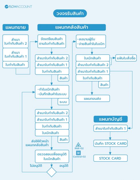 วงจรเบิกสินค้า