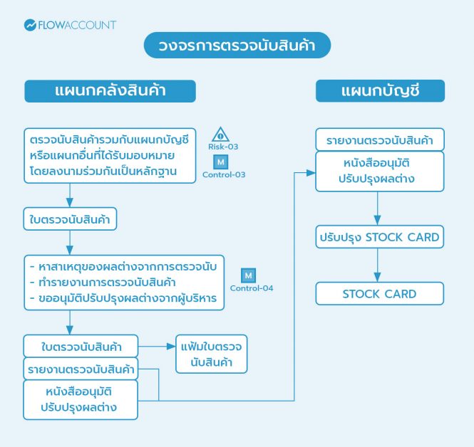 วงจรการตรวจนับสินค้า