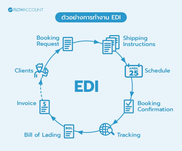 การทำงาน EDI