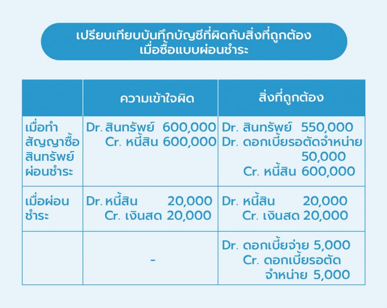 บันทึกบัญชีเมื่อซื้อแบบผ่อนชำระ