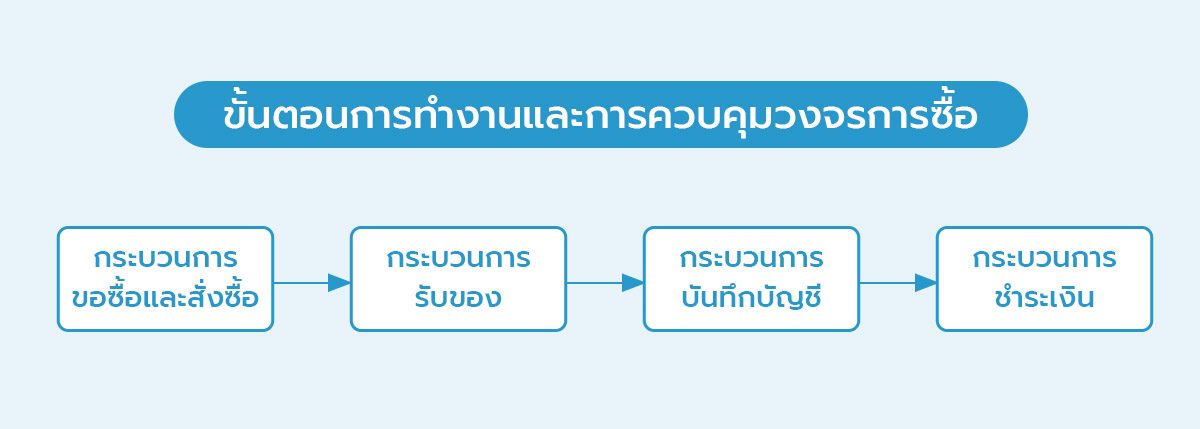 ขั้นตอนการทำงานวงจรการซื้อ