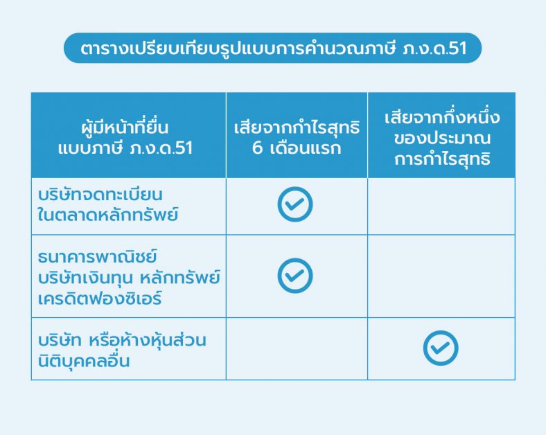 เปรียบเทียบรูปแบบการคำนวณภาษี ภ.ง.ด.51