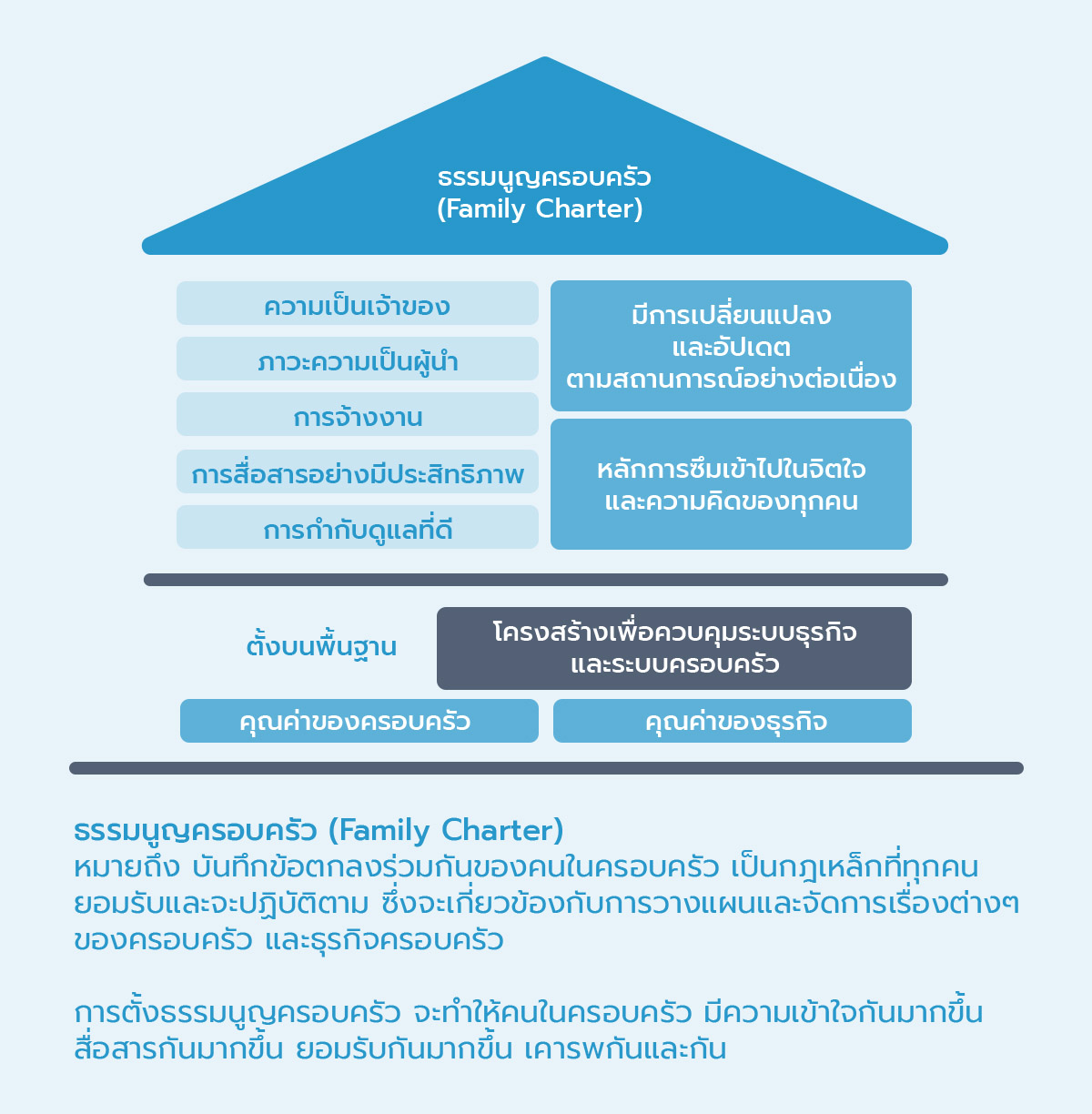 ธรรมนูญครอบครัว