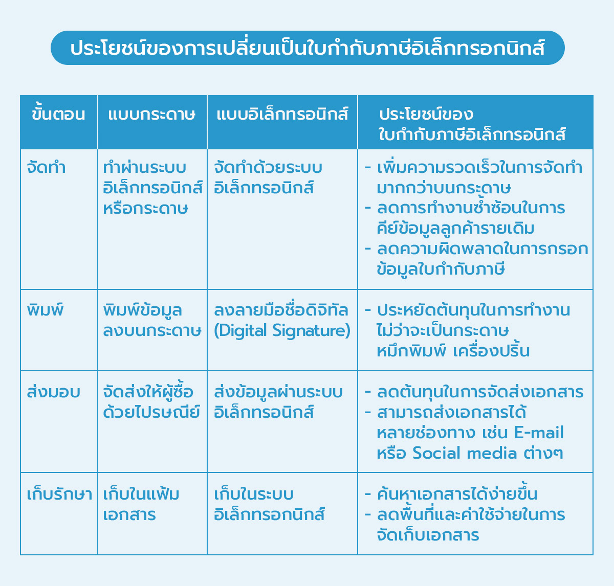 ประโยชน์ของการเปลี่ยนเป็นใบกำกับภาษีอิเล็กทรอกนิกส์