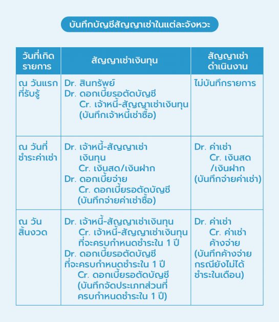 บันทึกบัญชีสัญญาเช่าในแต่ละจังหวะ