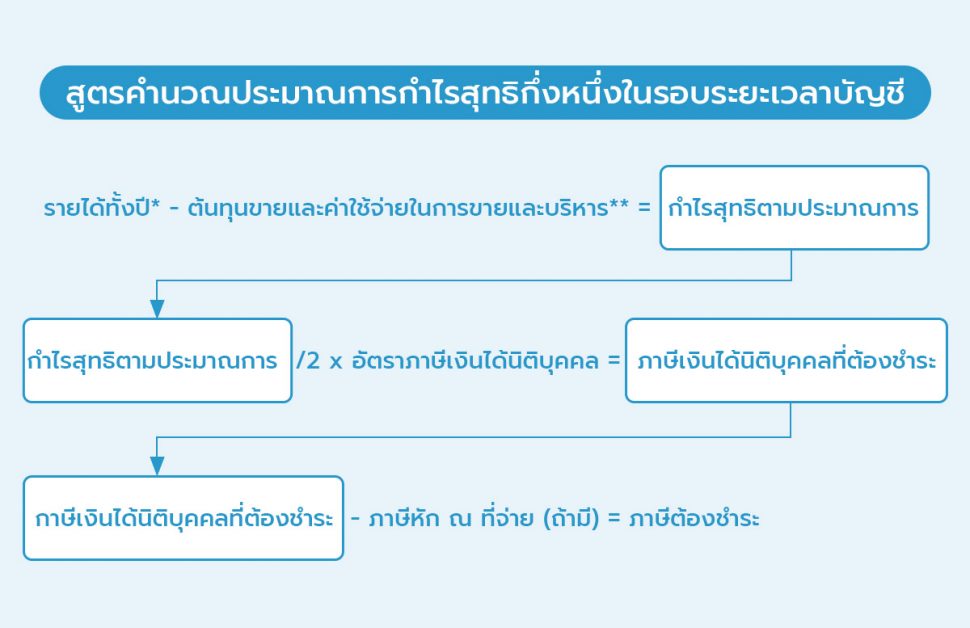 สูตรคำนวณประมาณการกำไรสุทธิกึ่งหนึ่งในรอบระยะเวลาบัญชี