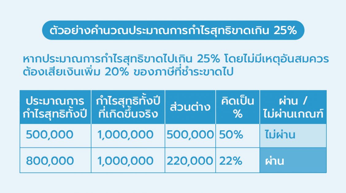 คำนวณประมาณการกำไรสุทธิขาดเกิน 25%