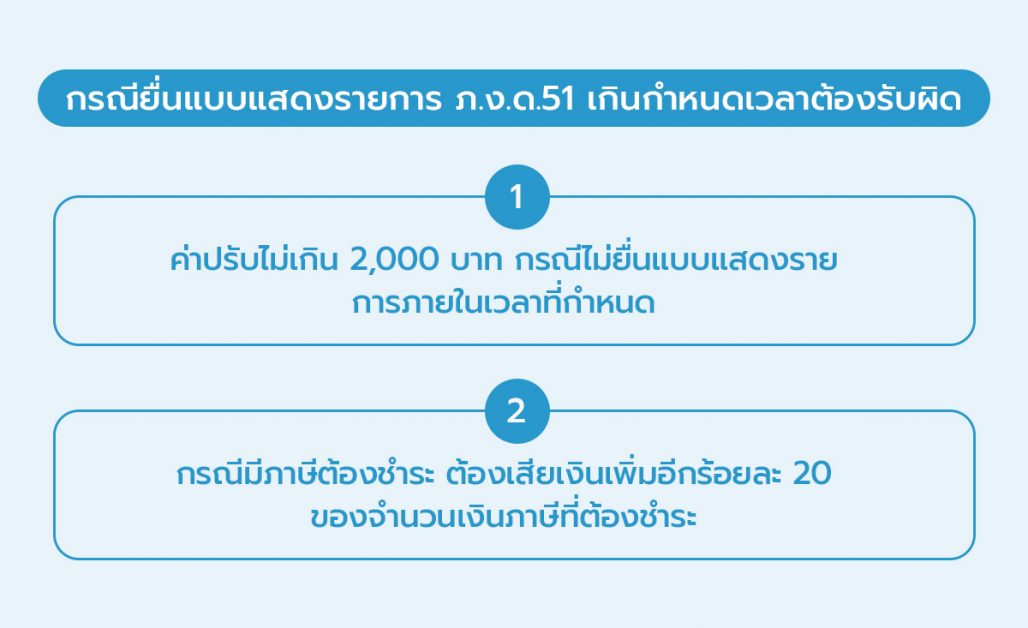 ลืมยื่นแบบภ.ง.ด.51 หรือยื่นเกินกำหนด