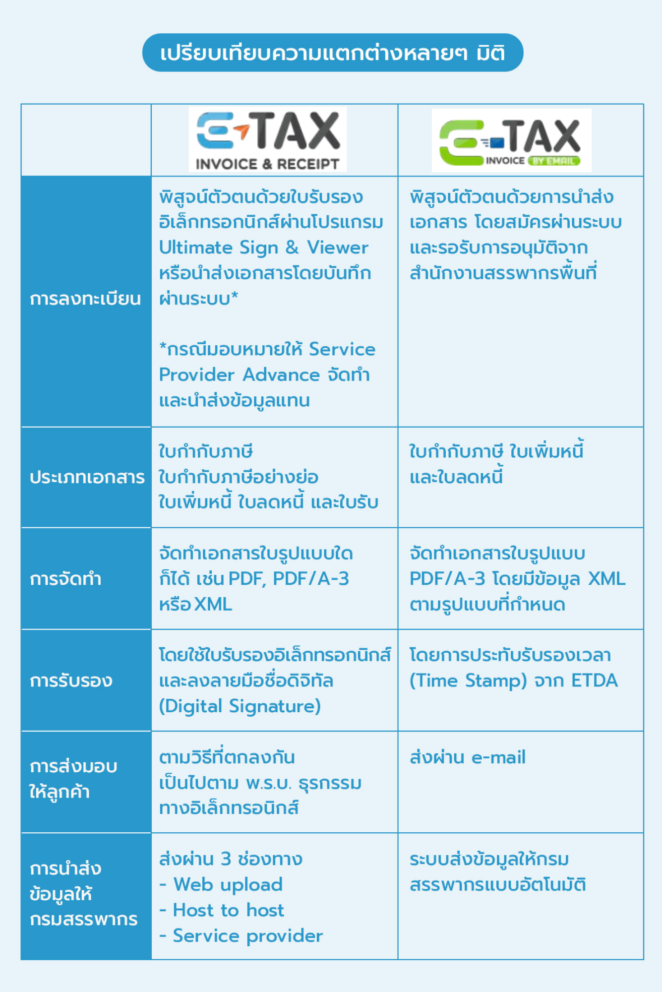 เทียบความต่าง e-Tax Invoice by Time Stamp และ e-Tax Invoice & Receipt