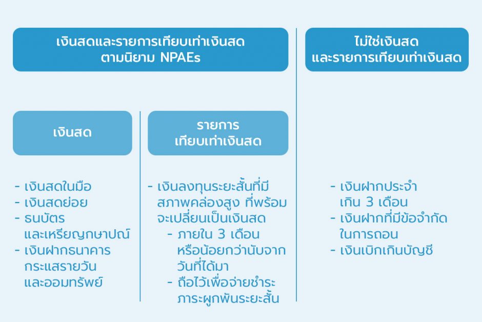 เงินสดและรายการเทียบเท่าเงินสดตามนิยาม NPAEs