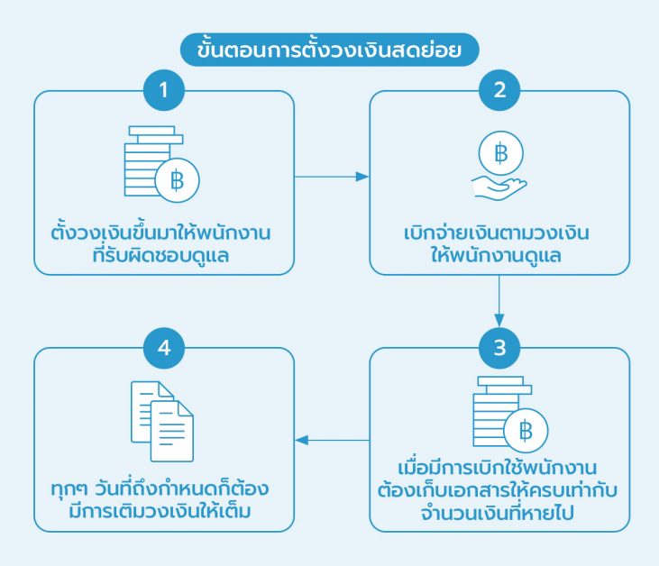 ขั้นตอนการตั้งวงเงินสดย่อย