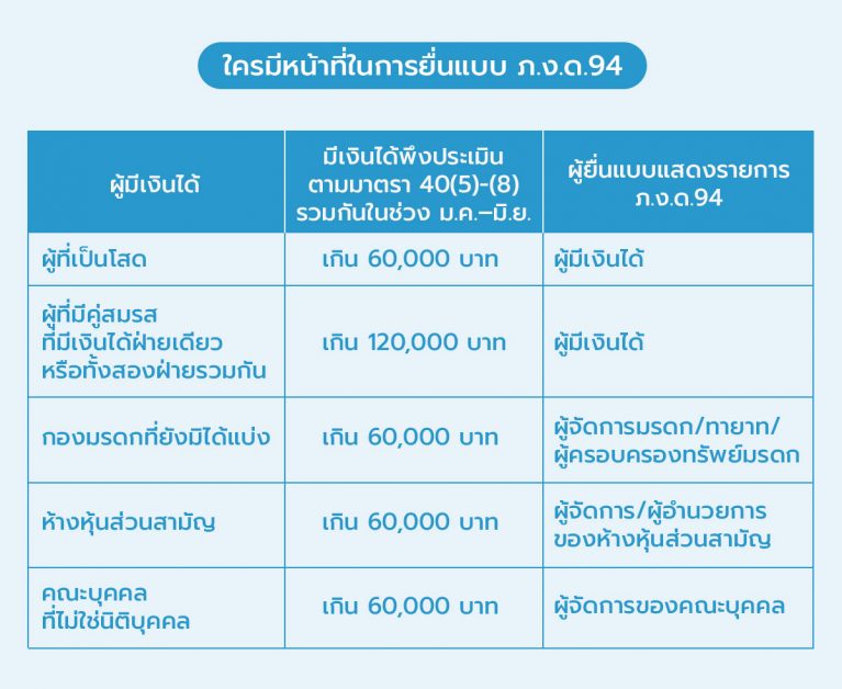 ใครมีหน้าที่ในการยื่นแบบ ภ.ง.ด.94