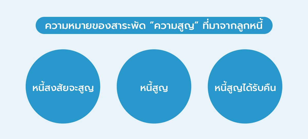 หนี้สงสัยจะสูญ หนี้สูญ หนี้สูญได้คืน