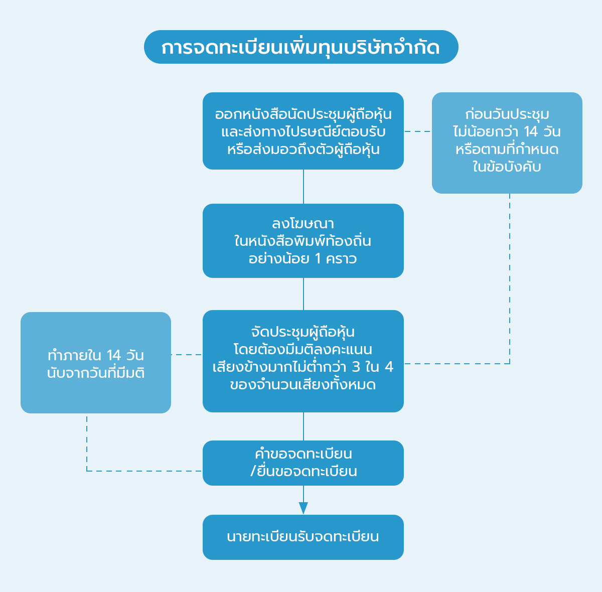 04_การจดทะเบียนเพิ่มทุนบริษัทจำกัด