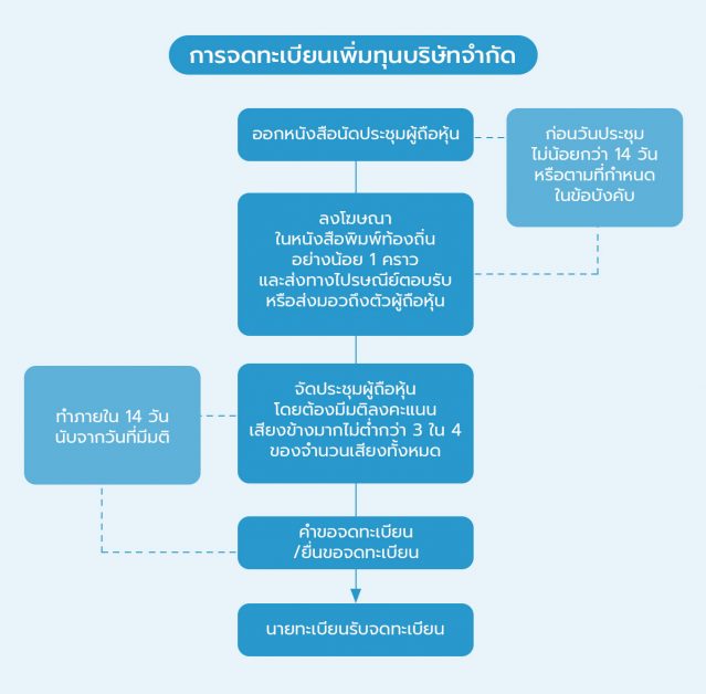 ขั้นตอนการเพิ่มทุนจดทะเบียน