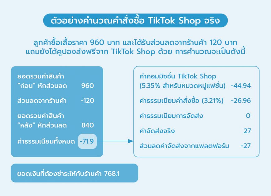 คำนวณคำสั่งซื้อ TikTok Shop