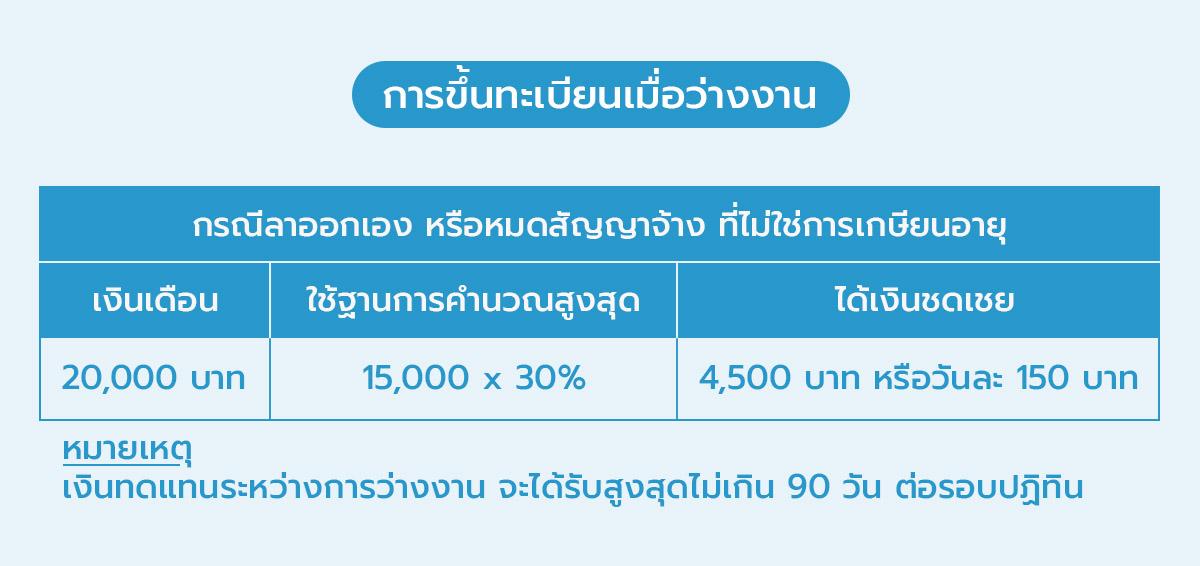 02_การขอรับผลประโยชน์ทดแทนการว่างงาน กรณีลาออกเอง