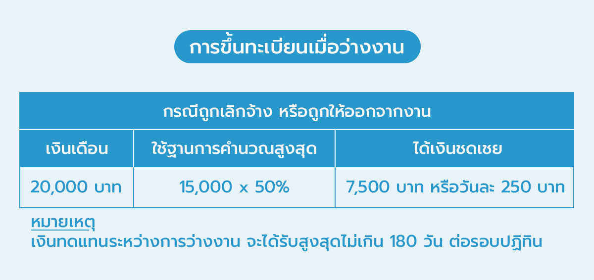 03_การขอรับผลประโยชน์ทดแทนการว่างงาน กรณีถูกเลิกจ้าง หรือถูกให้ออกจากงาน