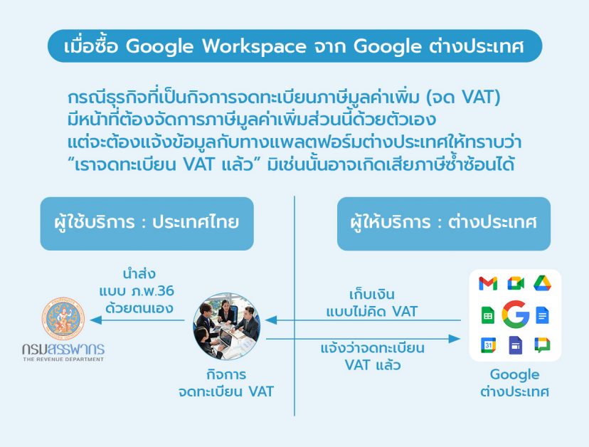 ซื้อ Google Workspace