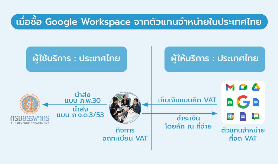 ซื้อ Google Workspace จากตัวแทนจำหน่ายในประเทศไทย