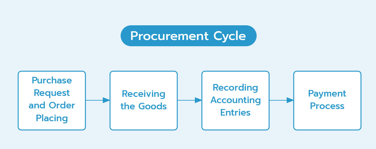 03_Procurement Cycle