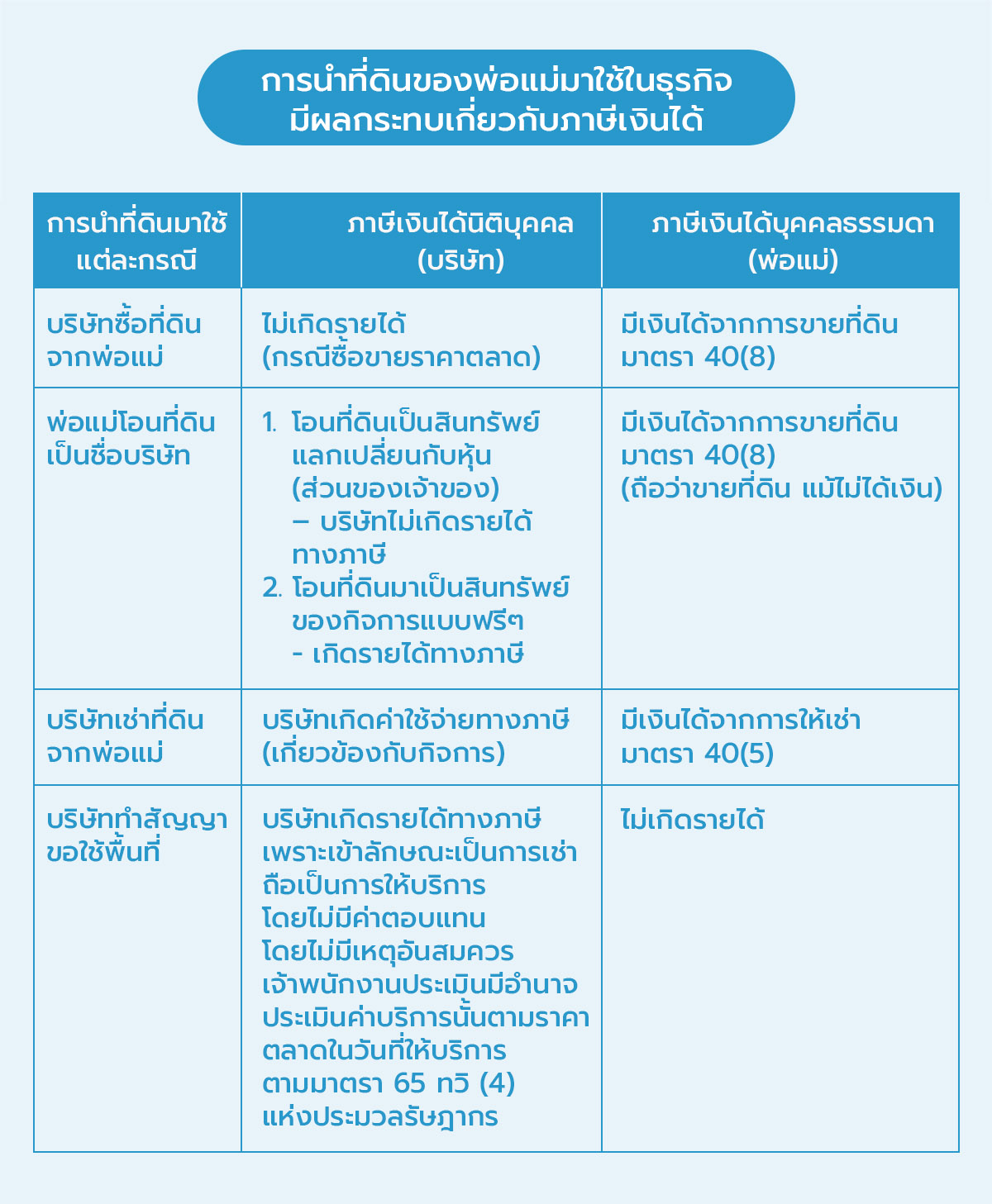 02_การนำที่ดินของพ่อแม่มาใช้ในธุรกิจ ที่มีผลกระทบเกี่ยวกับภาษีเงินได้