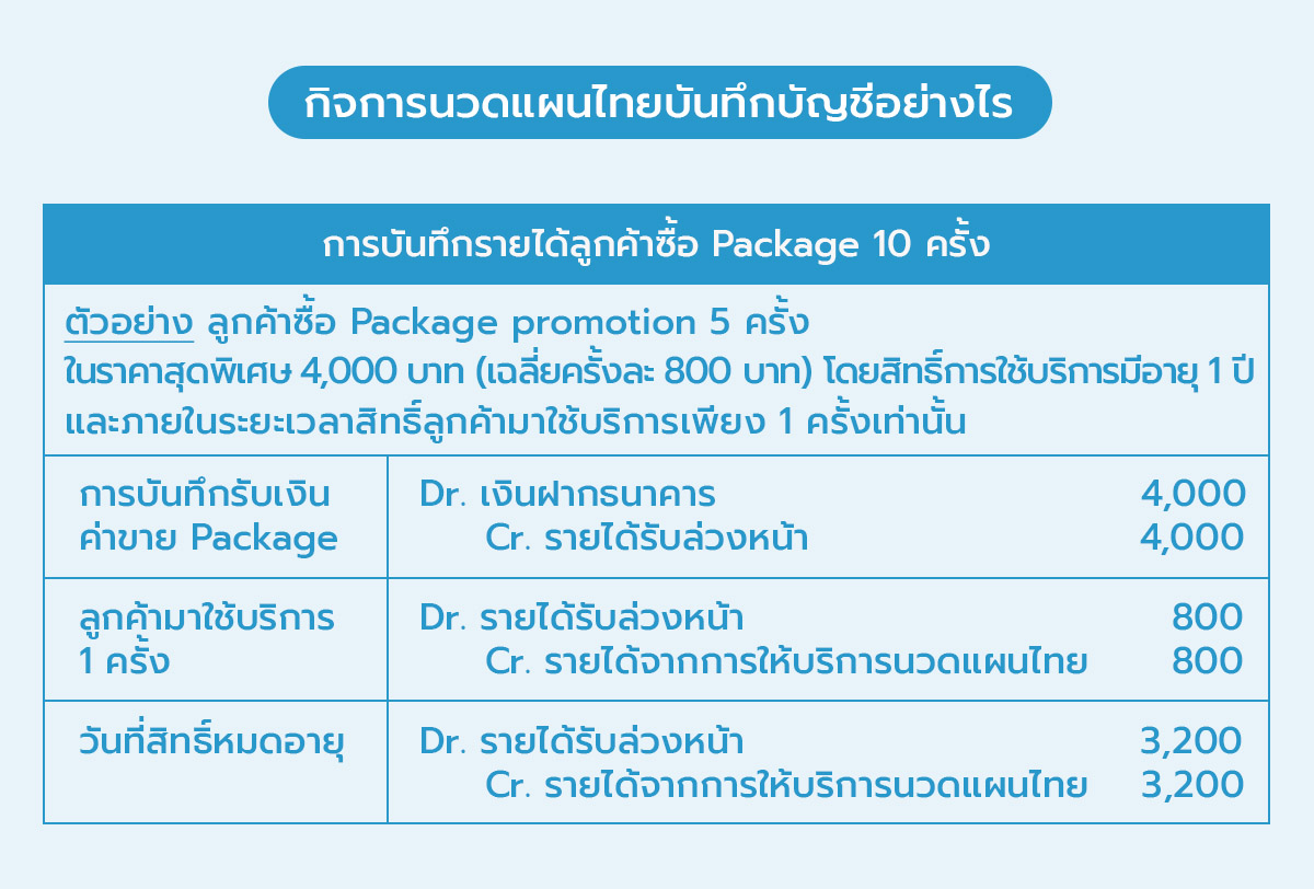 04_การบันทึกรายได้ลูกค้าซื้อ Package 10 ครั้ง